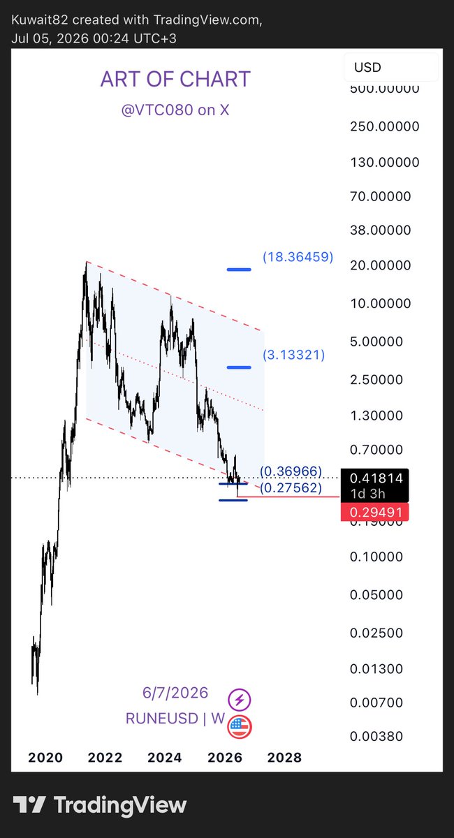 VTC080's tweet photo. #عملة_رقمية
#Crypto 

#RUNEUSD

من قروب وول ستريت 
@WallStreet9999 
@Gulffq8 https://t.co/ICVGBOmNy5