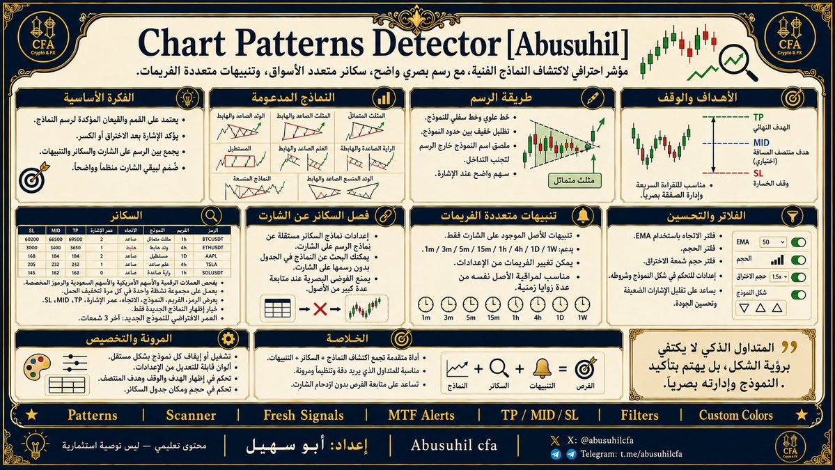 abusuhilcfa's tweet photo. مؤشر جديد ومجاني قادم بإذن الله 🔥Chart Patterns Detector [Abusuhil]ليس مجرد مؤشر يرسم نماذج فنية على الشارت…
الميزة الأقوى فيه هي السكانر الاحترافي الذي يبحث لك عن النماذج في العملات الرقمية، والأسهم الأمريكية، والأسهم السعودية من خلال جدول واحد منظم وواضح ✅يعني بدل ما تتنقل بين عشرات الشارتات وتضيع وقتك في البحث اليدوي، المؤشر يساعدك على الوصول للفرص بشكل أسرع، مع عرض:الرمز
الفريم
النموذج
الاتجاه
عمر الإشارة
الهدف
الهدف المتوسط
الوقف
ومن أهم النقاط الجميلة فيه:إعدادات مستقلة للسكانر بعيداً عن رسم النماذج على الشارت
يعني تقدر تبحث عن النماذج داخل الجدول بدون ما يتحول شارتك إلى فوضى
تنبيهات متعددة الفريمات
أهداف ووقف بصري
مرونة عالية في التخصيص
مؤشر مجاني
هذا المؤشر مناسب جداً لمن يحب النماذج الفنية، لكن يريدها بشكل عملي، منظم، وسريع وليس مجرد رسم فقط.إذا كنت من الناس اللي يهمهم السكانر القوي أكثر من أي شيء، فأعتقد أن هذا المؤشر سيعجبك كثيراً بإذن الله.#مجاني #تداول #التحليل_الفني #الأسهم #العملات_الرقمية #الكريبتو #السوق_السعودي #الأسهم_الأمريكية #تريدينج_فيو #TradingView #Crypto #Stocks #SaudiMarket #USStocks #PriceAction #ChartPatterns #Scanner #Breakout #TechnicalAnalysis #BTC #Bitcoin #Altcoins #فوركس #مؤشرات #متداولين #استثمار #تداول_بوعي #Abusuhil #سكالبينج #سوينق_تريدינג