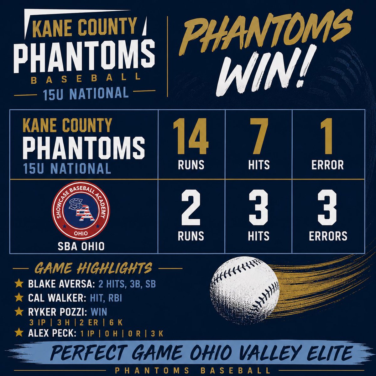 KCPhantoms's tweet photo. 15u National into the title game of @PG_OhioValley Ohio Valley Elite Tourney!

@AlexPeck2029 @BlakeA65247 @rykerpozzi4 https://t.co/XeXt9YS3rM