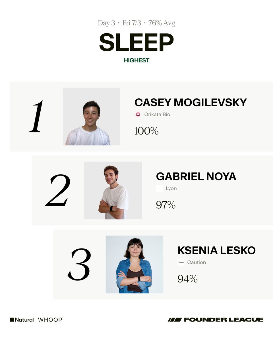 founderleague's tweet photo. Optimized overnight. Congrats to yesterday's sleep leaders https://t.co/xJhJL4mHqQ