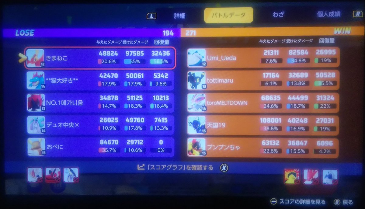 S0sYvx's tweet photo. #ポケモンユナイト

ホウオウの試合味方スピード型全員傷薬だしゾロアークに傷薬は…と言うか結構頑張ったよなこれ

上リーフィアばっかりしてるけど、この試合普通程度だし同じ奴とまたマッチか https://t.co/bVxILdbDKx