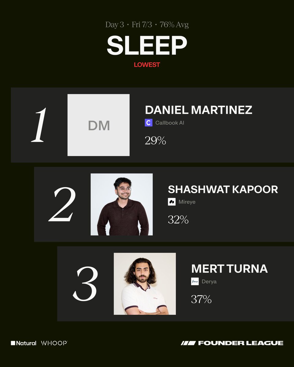 founder_league's tweet photo. Let’s revisit bedtime tonight. Congrats to yesterday's sleep losers https://t.co/uYsbPNgky1