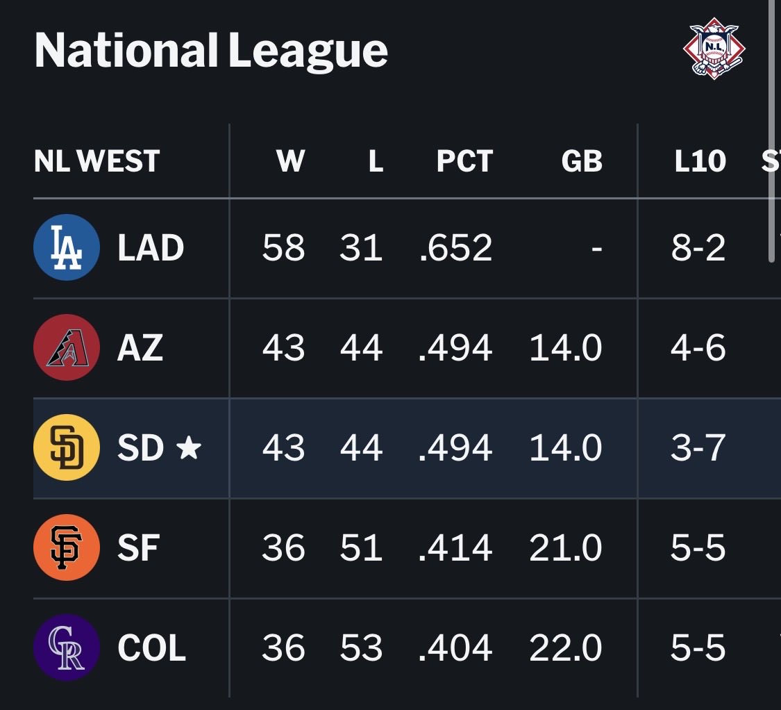BigManFriar's tweet photo. @BNightengale Good for the Dodgers,operating within the rules not their fault however, @MLB selling parity like it’s a real thing? Meanwhile the NL West looks like a trust fund kid racing three used Hondas and a tricycle. But sure no salary floor, no cap, everything’s totally fine! 🤦🏽‍♂️ https://t.co/w1IQsRcCgz