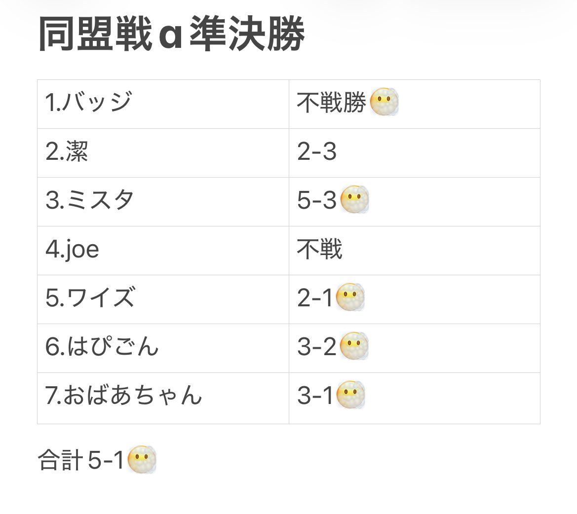 ascent23244's tweet photo. 同盟戦a準決勝
🆚麗月様
みんなお疲れ様😘👏
よく戦った🫶特攻決めた全勝継続中のあばあちゃん、前節の負けを晴らすミスタ、急遽、出ることになっても勝っちゃうワイズ、リーダーの負けの分も助けてくれてありがとう🥰
次は決勝‼️みんなと戦える毎日に感謝です🤭大好き💕😘
MVP
全員

#同盟ランキング https://t.co/omryw4Jh7F