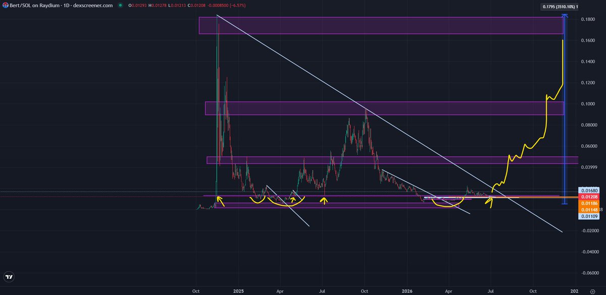 trader1sz's tweet photo. $BERT https://t.co/wdzbEJKnq2