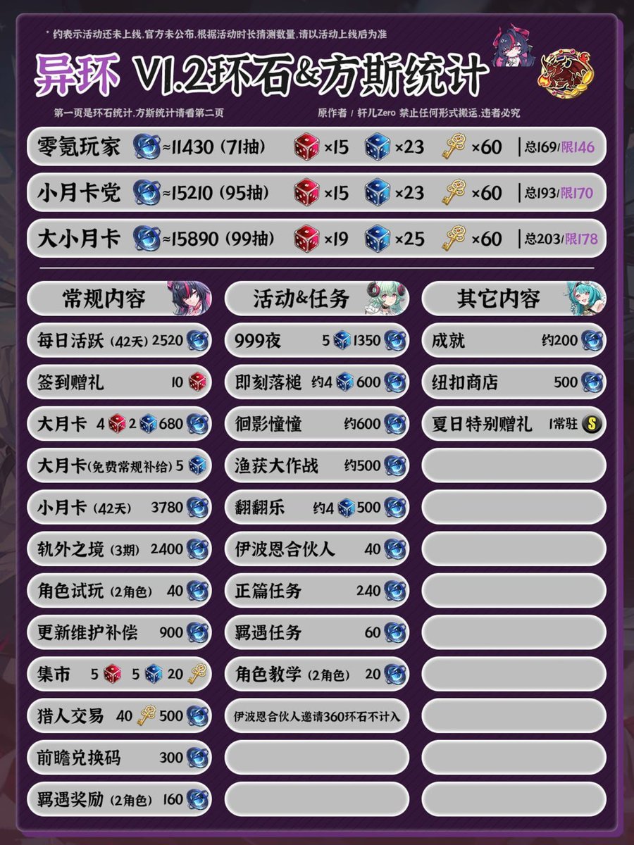 NTEzone's tweet photo. NTE 1.2 | Reward Pulls Count

▫️ F2P (Free-to-Play)
11,430 Annuliths 
15 Solid Dice 
23 Fabricated Dice 
60 Tri-Keys 
15,192,000 Fons 
   
▫️ With Monthly Pass
15,210 Annuliths 
15 Solid Dice 
23 Fabricated Dice 
60 Tri-Keys 
16,452,000 Fons 
   
▫️ With Monthly Pass & Battle Pass 
15,890 Annuliths 
19 Solid Dice 
25 Fabricated Dice 
60 Tri-Keys 
17,152,000 Fons 
   
Source: 轩儿Zero
#NTE