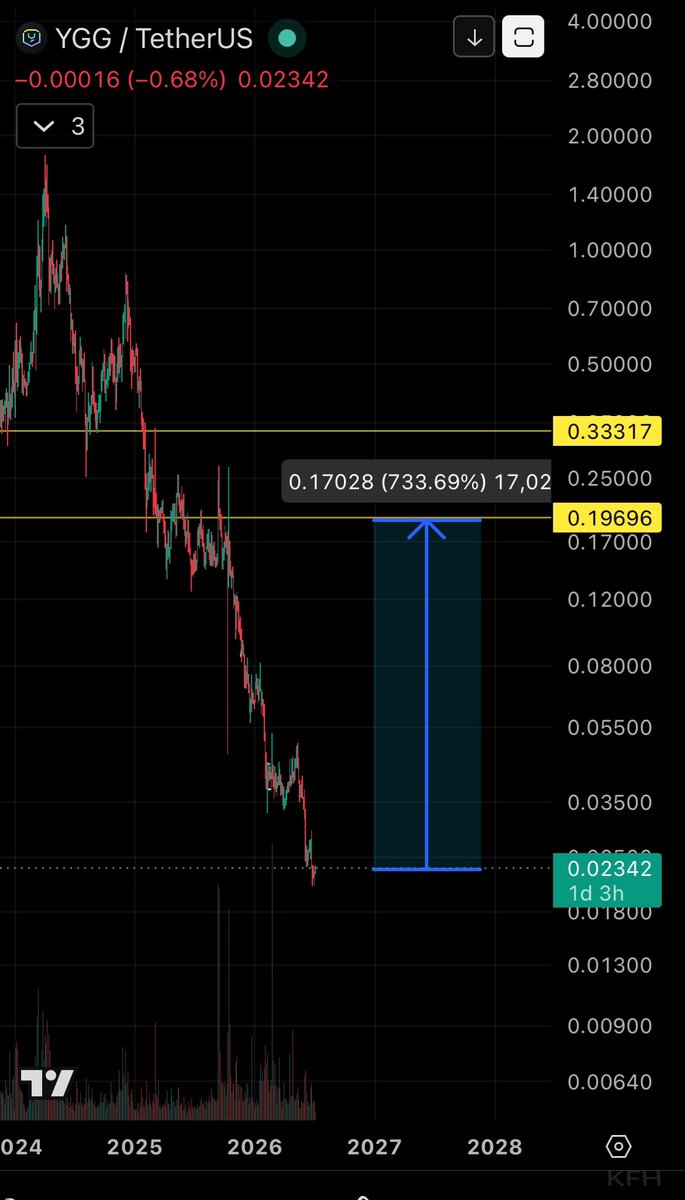 bitcoin_erf's tweet photo. #YGG
العمله من قطاع الالعاب واشوف لها ارتداد طيب باذن الله 7X باذن الله تجيبها
قطاع الالعاب له ارتداد جيد ان شاء الله
#BTC https://t.co/d7CkDolww0