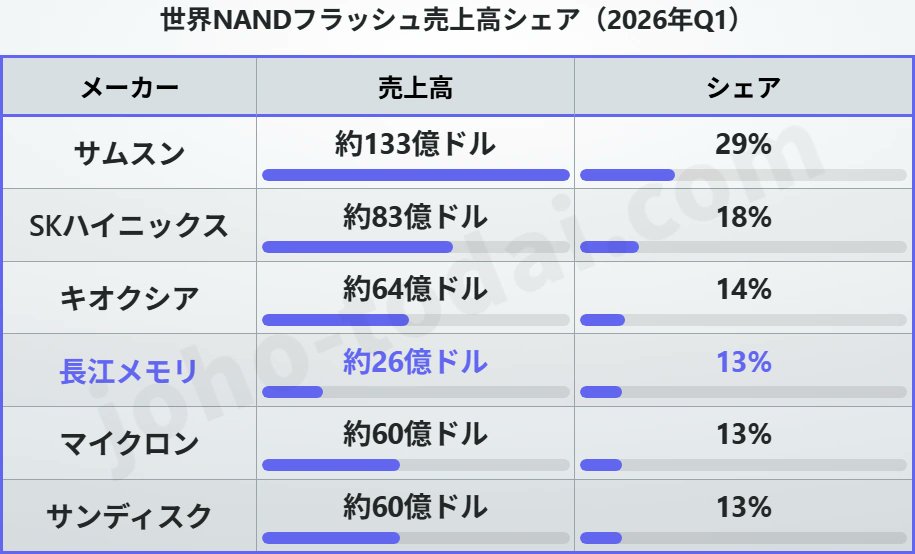 joho_no_todai's tweet photo. SSDが足りない時代に、メーカーは調達先を選んでいられなくなった。
レノボのグローバル向けノートPC「ThinkBook 14 G9 IPL」に、米国禁輸リスト掲載の長江メモリ（YMTC）製SSDが載っていた。

NAND世界シェア13%、前年比445%成長。
3年前に「市場から消える」と予測された企業が、サムスン、SKハイニックス、キオクシアに次ぐ4位にいる。
Appleも同じ企業からのメモリ調達を検討している。