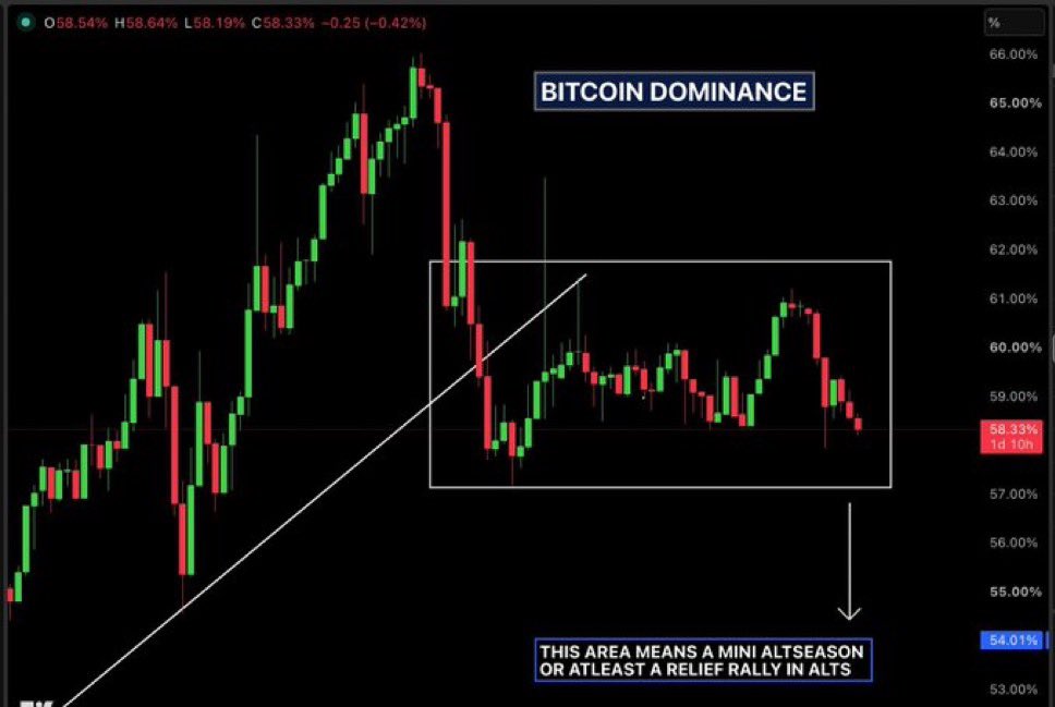 Harryjoe45's tweet photo. Bitcoin dominance is dropping hard. 

A breakdown from this consolidation channel could trigger a relief rally in ETH and altcoins. https://t.co/Wrxm9e2XeN