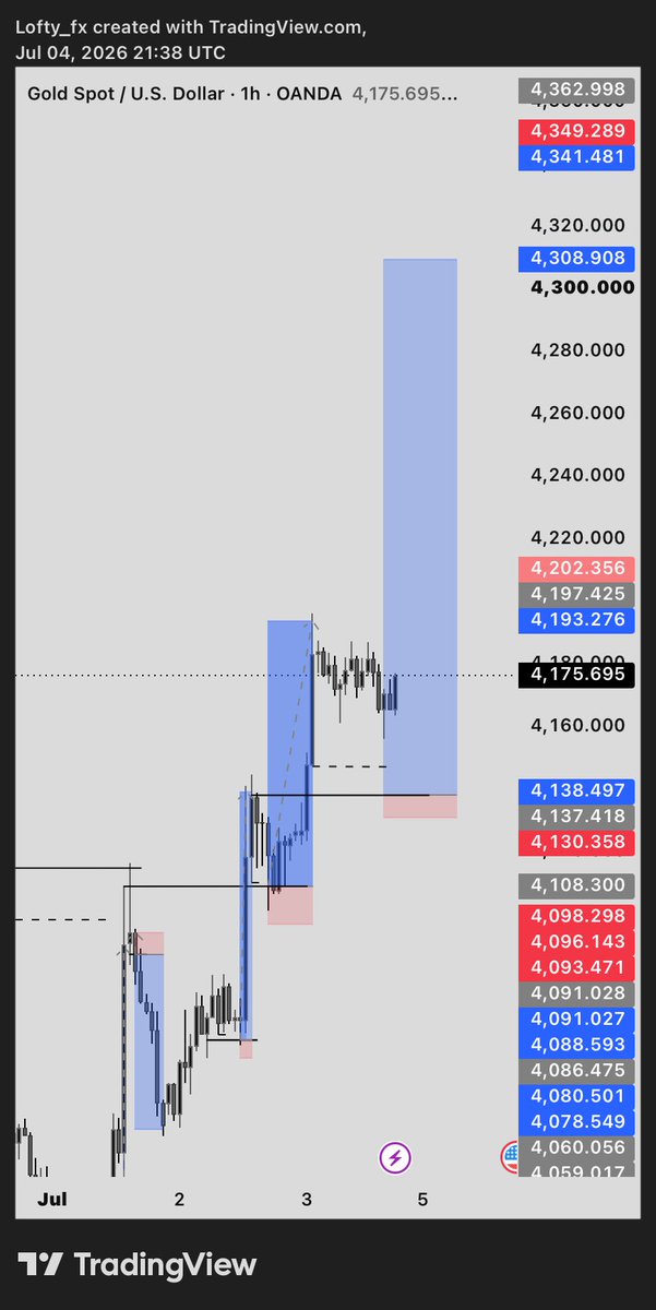 loftyprint's tweet photo. @FxfsForex XAU 📈 https://t.co/ClKAf69TLF