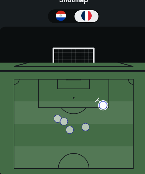 fahdahmed987's tweet photo. A detail that I pointed out when covering Germany - Paraguay article for @BetweenThePosts was the intent from Paraguay to continuously break the opposition's possession rhythm. They achieve this by committing fouls and doing the 'dark arts' side of the game. Think this is particularly relevant considering that the match is in quarters now with the hydration breaks. So, there's already a major opportunity to break the opponent's rhythm. By adding these minor situations where Paraguay can chop off a few a minutes from the game, it'll just keep frustrating France. So far, it has worked. France have just created 0.15 xG and 1 shot in the box in the first half. Below is their shot map from @Sofascore.

🔗https://t.co/sRRbs89wP3