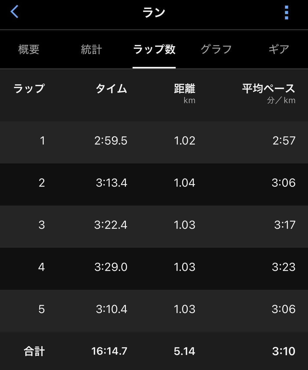 tdwmt6's tweet photo. 今日は県長距離記録会🏃‍♂️

3000m
45分後
5000m
結果 9’06-16’14

めちゃくちゃ蒸し暑かった🥵
家族が応援に来たので、どちらも入りの1キロは先頭で通過😆

3000mは前回より数秒更新し、落ち着いて走れた🏃‍♂️
反対に5000mは落ち着きのない走りとなった🤷‍♂️
よい練習となった👍
#肥後銀行 https://t.co/nKbDMptGV4