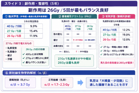 t16267nxiC36082's tweet photo. 乳がん術後の放射線治療は、
ついに「1週間」で終わる時代へ。

FAST-Forward試験（4,096例���では、

✅ 26Gy／5回／1週間
vs
✅ 40Gy／15回／3週間
を比較しました。
結果は…

・5年局所再発：同等
・無病生存率：同等
・全生存率：同等

つまり、5回照射は15回照射に劣りませんでした。

さらに、26Gy/5回は副作用も15回照射とほぼ同等。
患者さんは通院回数が3分の1になり、仕事や家庭への負担も大きく軽減されます。
放射線治療は、
 「5週間 → 3週間 → 1週間」へ。

FAST-Forward試験は、術後放射線治療を大きく変えた重要な臨床試験です。

📖 Brunt AM, et al. Lancet. 2020.