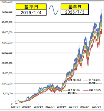 sme26R's tweet photo. 【検証】FANG+の「暴落待ち投資法」は本当に最強なのか？

2026年も半分が過ぎたので、久しぶりに検証してみました。📈
YAHOO掲示板で見かけた「毎月積み立てつつ、下落時だけ買い増しするのが最強説」をバックテスト。

🔹ルール（年間投資上限 120万円）
①年始に一括（120万）
②毎月均等（10万）
③毎月10万＋最高値から-10%下落で年間の残り枠を全額投入
④毎月10万＋最高値から-20%下落で年間の残り枠を全額投入

画像 2 の通り、結果は【 ① ＞ ④ ＞ ③ ＞ ② 】の順に。

FANG+はボラティリティが大きいため、-20%の調整が頻出します。そのため「下落待ち」の中では④＞③＞②の順でパフォーマンスが良くなりました。

が、結局のところ「年始一括投資（前倒し入金）」には敵わないという現実。
長期的に右肩上がりの相場においては、機会損失を避けて「いかに早く市場に資金を滞在させるか」が優位性が高いことは歴史データが証明しています。

結論、投資効率の観点から見ても、機会損失を生む「下落待ち投資」の非効率さが改めて浮き彫りになる結果となりました。やはりインデックス投資は「機会損失の回避」が最優先ですね。

#FANGプラス #インデックス投資 #新NISA #投資検証