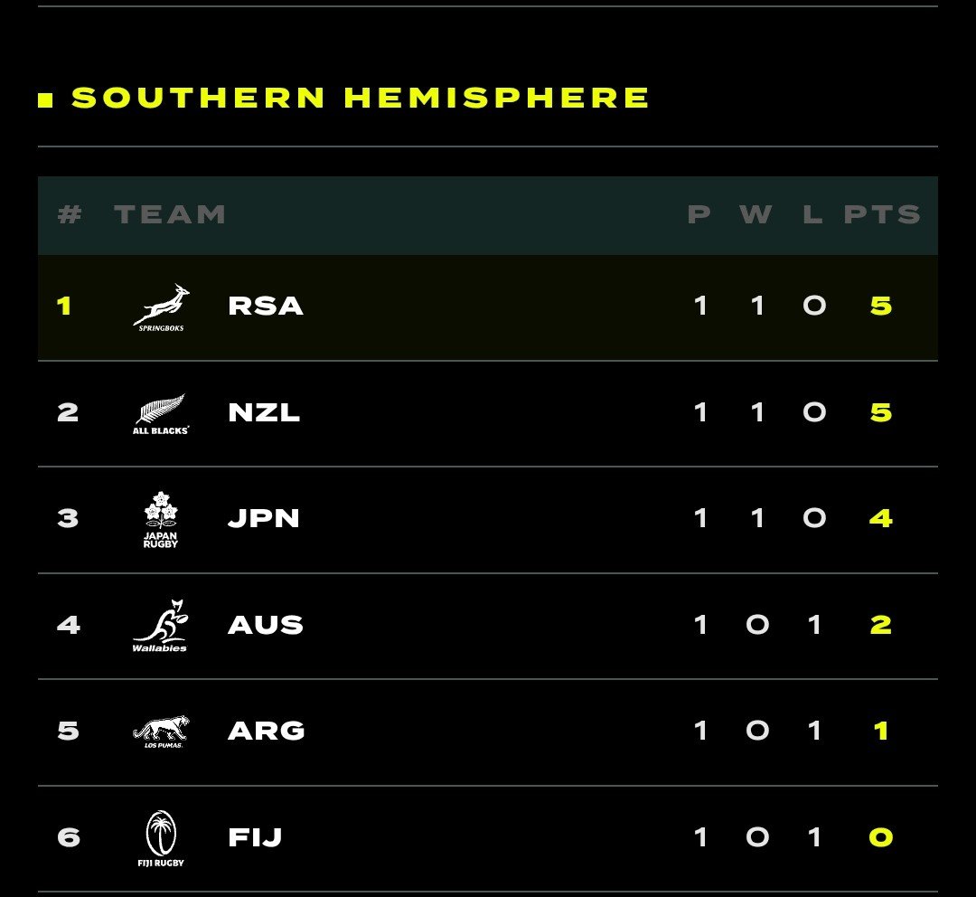 sin_bin_rugby's tweet photo. Southern Hemisphere Standings after Round One.

South Africa top of the table.

New Zealand 2nd.

Japan third.

Australia 4th.

Argentina 5th.

Fiji bottom of the standings.

#Rugby #NationsChampionship #SouthernHemisphere #SinBinRugby https://t.co/A9RHc4uLl9