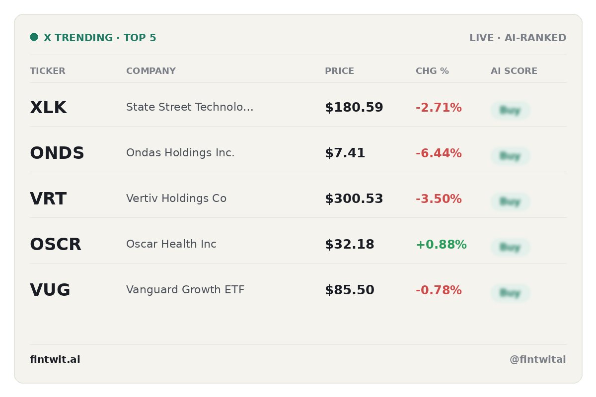 FintwitAi's tweet photo. Today's X Trending Stocks 📈 https://t.co/RFzxzSP3vI