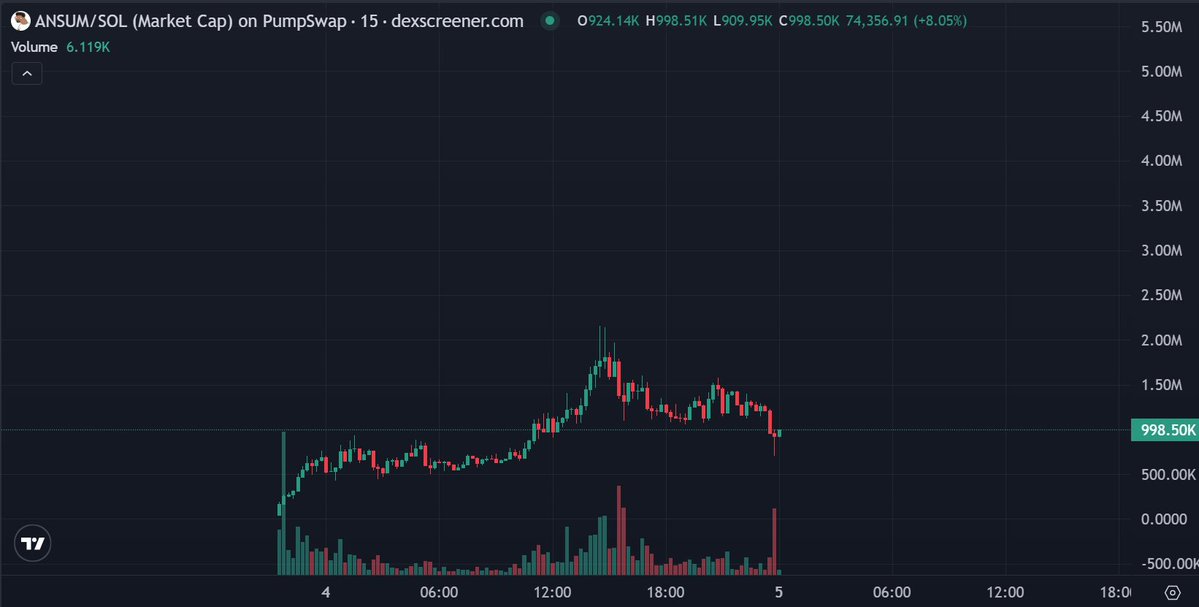 torreipo's tweet photo. If you believe in $ANSEM and want to help push it higher, take a look at $ANSUM

Most betas just extract attention from the main runner but $ANSUM actually feeds it

- 50% of fees buy $ANSEM are airdropped to $ANSUM holders 
- 50% of fees buy $ANSUM are airdropped to $ANSEM holders

Two way flywheel where $ANSEM holders get exposure to the beta without needing to sell the main runner

This is genius from @roboPBOC 

Chart looks good still around 1m mcap

@blknoiz06 you should take a look
