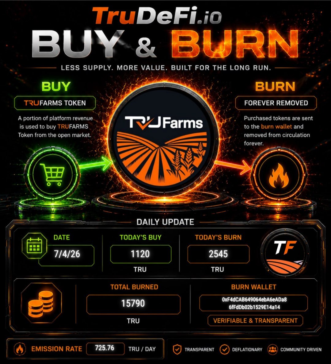 neil4crypto's tweet photo. Happy 4th of July!.  @TruDeFi_io is continuing to celebrate while buying and burning more https://t.co/zklkTz9ro5 tokens.   Enjoy the festivities and stack up to earn some yield.   Another 3X burned today of the emission rate! https://t.co/8WxGaEPIlE
