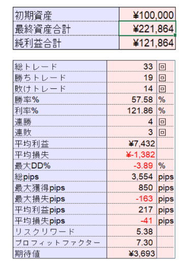 hiro_fx1218's tweet photo. 過去検証のやり方

①何でもいいから叩き台ルール用意
②過去チャート遡って右側見えない状態にする
③ローソク足1本ずつ進めながらエントリーと決済のシミュレーションを記録
④それを100トレード分集める
⑤集計して勝率、RR、PF、最大連敗数、最大DDなどの数値を出す
⑥ルールを1つ(多くて2つ)修正してまた100トレード検証(以後、繰り返し)
⑦結果に満足できれば他の期間でも検証

ざっくりこんな感じで行うと、トータルの検証数は最低でも1000は超えるはずです。僕は勝てる頃には2000超えてました

ポイントは、
雑な検証をしないこと。
一つ一つ丁寧に。
その上で圧倒的な数を重ねること。