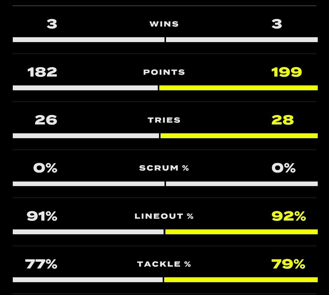 sin_bin_rugby's tweet photo. Hemisphere Stats after Round One:

Northern Hemisphere:
3 Wins
3 Losses
26 Tries Scored
182 Points Scored

Southern Hemisphere:
3 Wins
3 Losses
28 Tries Scored
199 Points Scored

#Rugby #NationsChampionship #SinBinRugby #NorthernHemisphere #SouthernHemisphere https://t.co/sWA7BoN9Gc