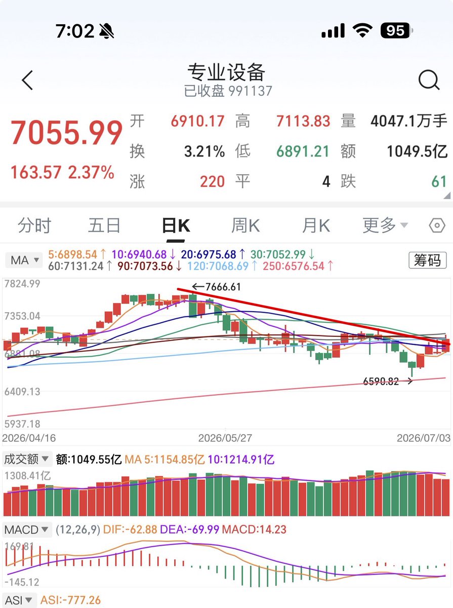 Mimiwftt's tweet photo. 专业设备板块即将走出突破行情。
涵盖机器人，工业机械，工程机械，医疗器械，农用机械，国防装备等等方向。
我用的是中信证券手机app，自己去这个板块里找找机会。 https://t.co/92sDCVdy4r