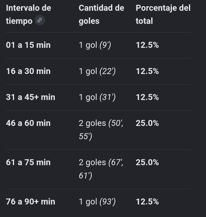 J221bMartin's tweet photo. Las primeras dos tablas nos dicen el porcentaje de goles que inglaterra y méxico han metido en este mundial en 90 min.Las otras dos son la cantidad de goles recibidos en 90 min. Inglaterra es débil cuando México es más fuerte. México no ha sido débil en ningun min #méxico #YSISÍ https://t.co/03HkHdXcy0