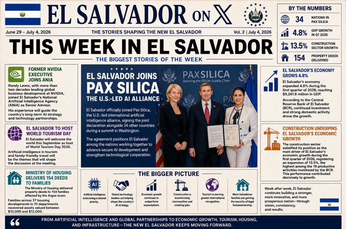 ElsalvadoronX's tweet photo. 🇸🇻 THIS WEEK IN EL SALVADOR

June 29 – July 4, 2026 | The Stories Shaping the New El Salvador
Every week, El Salvador continues taking bold steps toward becoming one of the most innovative and fastest-growing nations in the region.

This week's headlines highlight a country embracing artificial intelligence, strengthening its economy, expanding opportunities for families, and building the foundations for long-term prosperity.

Here are this week's biggest developments:

🤖 El Salvador Joins Pax Silica, the U.S.-Led AI Alliance

El Salvador officially joined Pax Silica, the U.S.-led international artificial intelligence alliance, signing the joint declaration alongside 34 other countries during a summit in Washington.

The agreement positions El Salvador among the nations working together to advance secure artificial intelligence, strengthen technological cooperation, and help shape the future of AI.

💻 Former NVIDIA Executive Joins ANIA

El Salvador's National Artificial Intelligence Agency (ANIA) announced the appointment of Randy Lewis as Senior Advisor.

After more than two decades leading global business development at NVIDIA, Lewis brings extensive experience in artificial intelligence infrastructure, high-performance computing, and technology partnerships that will support El Salvador's ambitious AI strategy.

🌍 El Salvador to Host World Tourism Day

El Salvador will welcome the world this September as host of World Tourism Day 2026.

This year's event will focus on artificial intelligence in tourism and family-friendly travel strategies, further reinforcing the country's growing reputation as one of Latin America's emerging tourism destinations.

📈 El Salvador's Economy Grows 4.8%

El Salvador's economy expanded 4.8% during the first quarter of 2026, reaching $9.26 billion in Gross Domestic Product.

According to the Central Reserve Bank, continued investment and strong domestic activity contributed to another quarter of solid economic growth.

🏗 Construction Leads Economic Growth

Construction remained the country's fastest-growing productive sector, expanding 13.5% during the first quarter of 2026.

Major public infrastructure projects, private investment, and housing development continue generating employment while strengthening the country's long-term economic foundation.

🏡 Ministry of Housing Delivers 154 Property Deeds

The Ministry of Housing delivered 154 property deeds to families affected by the historic Argoz land fraud.

Families across 37 housing developments in 10 departments officially recovered ownership of properties valued between $10,000 and $12,000, providing long-awaited legal certainty and protecting one of their most valuable assets.

🇸🇻 The Bigger Picture

This week's headlines reflect a nation preparing for the future.

Artificial intelligence is becoming a national priority.

Global technology leaders are helping shape the country's AI strategy.

Economic growth continues to outperform expectations.

Construction is transforming communities while creating jobs.

Tourism is earning greater international recognition.

And more Salvadoran families are gaining the security of legal homeownership.

These are not isolated achievements—they are part of a long-term vision to build a stronger, more innovative, and more prosperous El Salvador.

Week after week, project after project, El Salvador continues proving that sustainable transformation is built through vision, consistency, and results.

🇸🇻 See you next week for another edition of This Week in El Salvador.

#ElSalvador #ThisWeekInElSalvador #AI #Investment #EconomicGrowth #Tourism