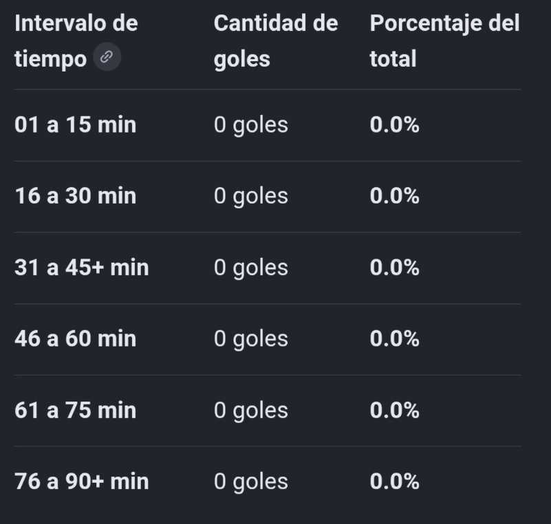 J221bMartin's tweet photo. Las primeras dos tablas nos dicen el porcentaje de goles que inglaterra y méxico han metido en este mundial en 90 min.Las otras dos son la cantidad de goles recibidos en 90 min. Inglaterra es débil cuando México es más fuerte. México no ha sido débil en ningun min #méxico #YSISÍ https://t.co/03HkHdXcy0