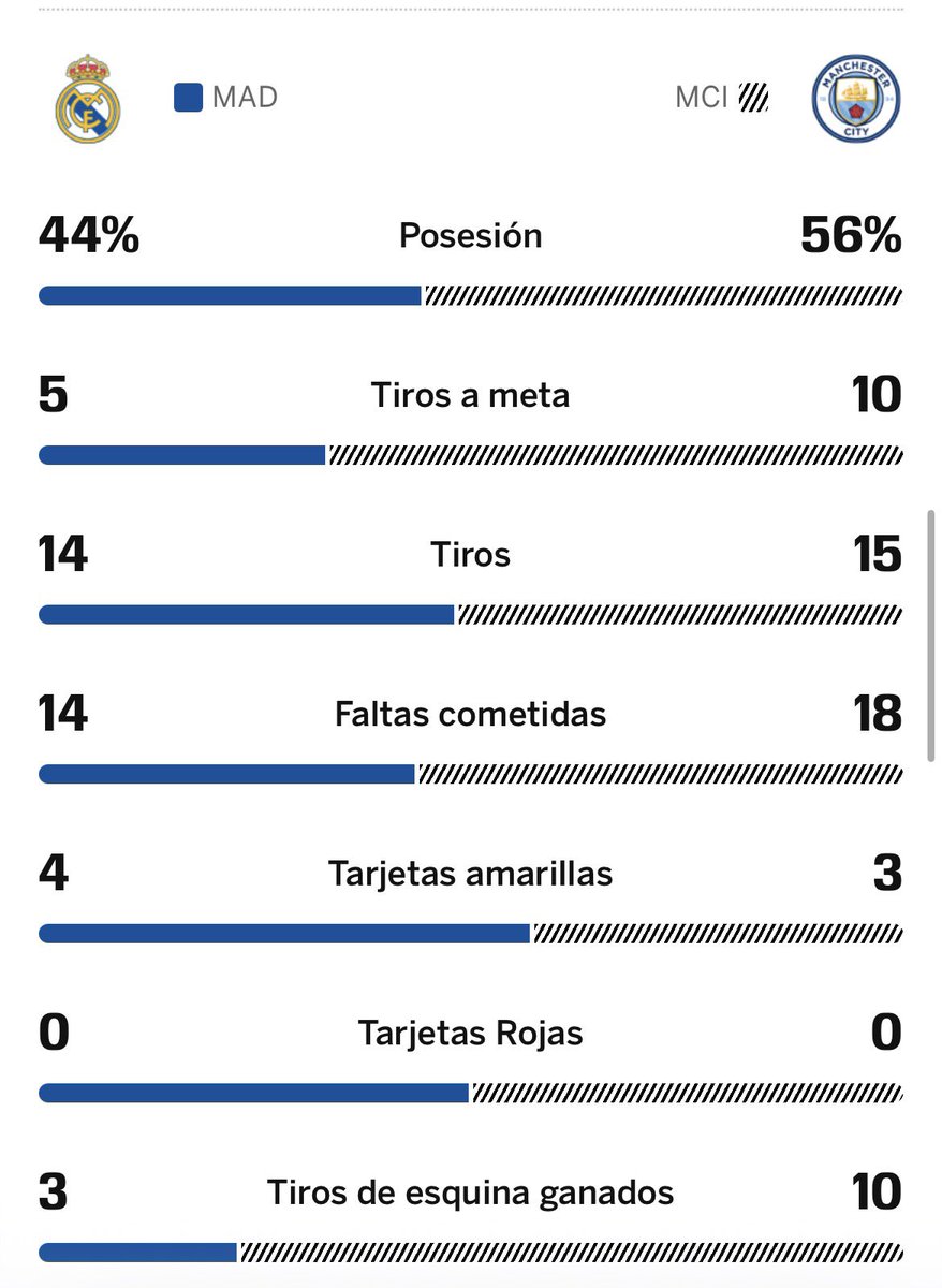 DaviesNSD's tweet photo. @tonosdeazul309 @medina_d10 @MadridSports_ No va 1, van 2.
Acá van 3, vs, man city 2022, haciendo únicamente 3 tiros a puerta en los 90 minutos(2 de ellos gol) mandando el equipo todo al ataque a partir del 85. Sigo Alejandrito? https://t.co/OMkOOh7bzk