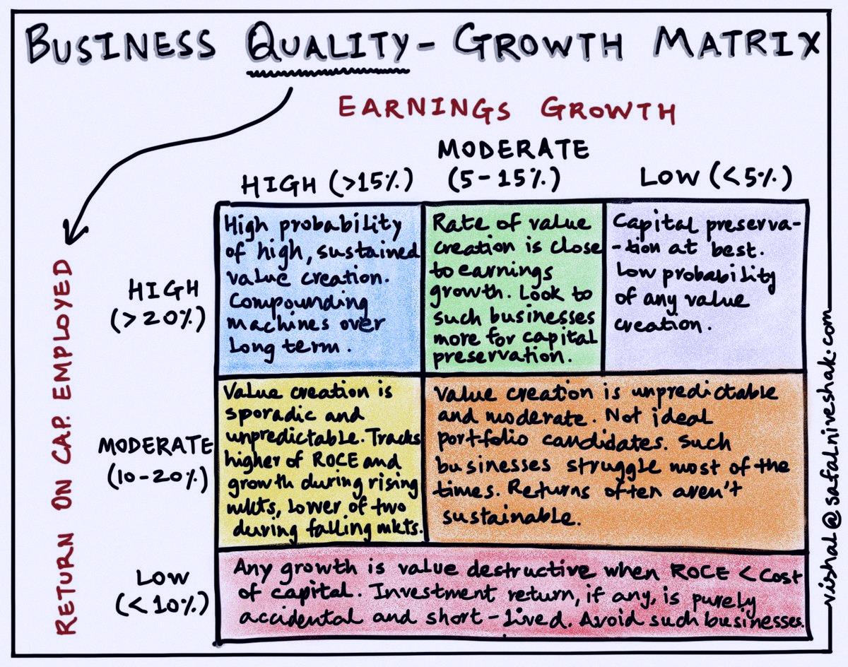 Revoltosa_'s tweet photo. A simple breakdown of the business quality growth matrix.

Loved this visual from Safal Niveshak 📊 https://t.co/9jhqJCWUBv