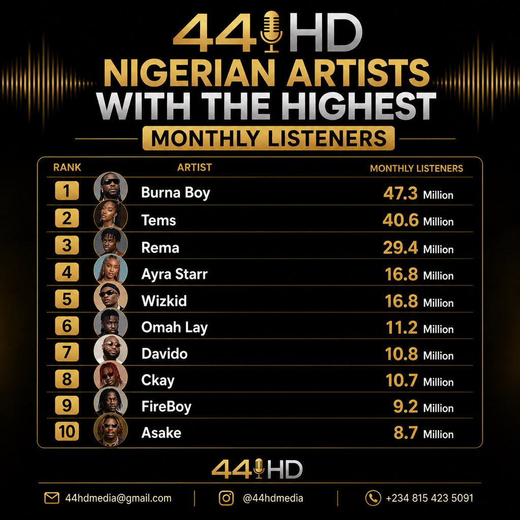 44hd_media's tweet photo. Nigeria continues to dominate the global music scene. 🌍🎶 Here are the Top 10 Nigerian artists with the highest monthly listeners. Who's on repeat in your playlist?

#NigerianMusic #Afrobeats #Spotify #MusicDiscovery #NewMusic https://t.co/Jr8SKqmTiw