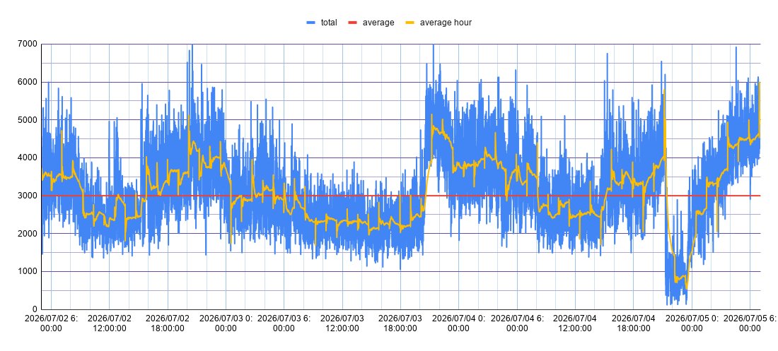 cryptochrom's tweet photo. 6、7月のグラフ値データ推移と 発生した地震（震度1以上） 現在は非常に高い状態です。

2026年07月05日02時06分頃
石川県能登地方M2.51

2026年07月05日02時03分頃
福島県沖M3.41

2026年07月04日17時24分頃
茨城県南部M2.81

2026年07月04日10時17分頃
岩手県沖M3.81

2026年07月04日08時29分頃
愛知県東部M2.11

2026年07月04日07時25分頃
日向灘M3.11
リアルタイムモニター  https://t.co/WXrf9Z1HkJ
地震体感、体感リポート
https://t.co/xHASQNvNSk
#地震予測 #地震予知 #電磁波観測