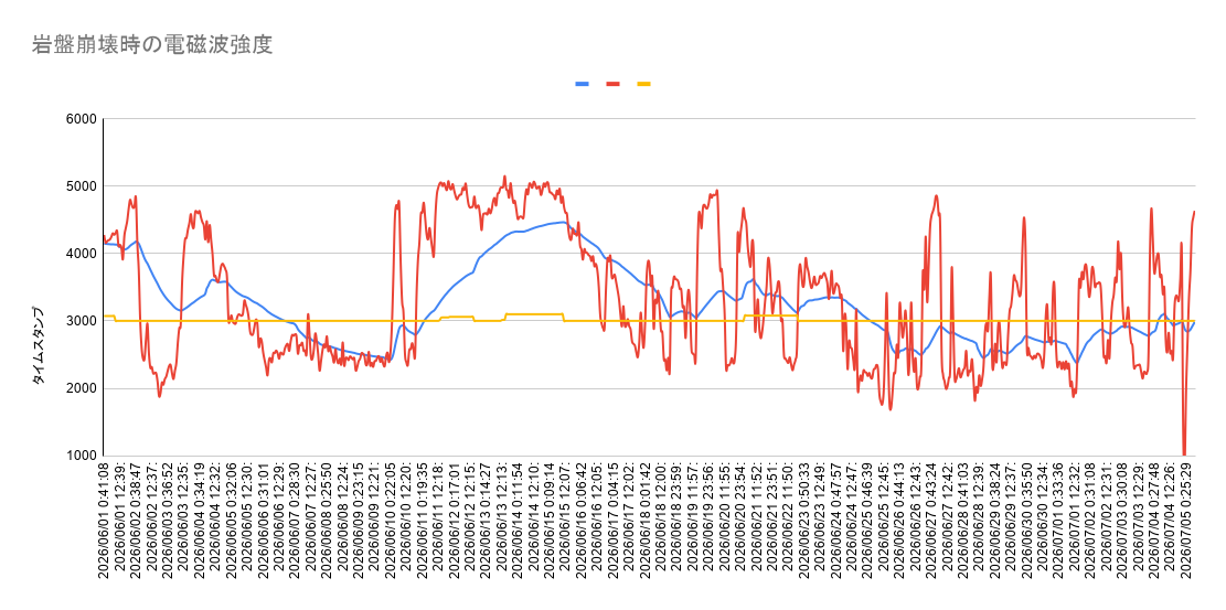 cryptochrom's tweet photo. 6、7月のグラフ値データ推移と 発生した地震（震度1以上） 現在は非常に高い状態です。

2026年07月05日02時06分頃
石川県能登地方M2.51

2026年07月05日02時03分頃
福島県沖M3.41

2026年07月04日17時24分頃
茨城県南部M2.81

2026年07月04日10時17分頃
岩手県沖M3.81

2026年07月04日08時29分頃
愛知県東部M2.11

2026年07月04日07時25分頃
日向灘M3.11
リアルタイムモニター  https://t.co/WXrf9Z1HkJ
地震体感、体感リポート
https://t.co/xHASQNvNSk
#地震予測 #地震予知 #電磁波観測