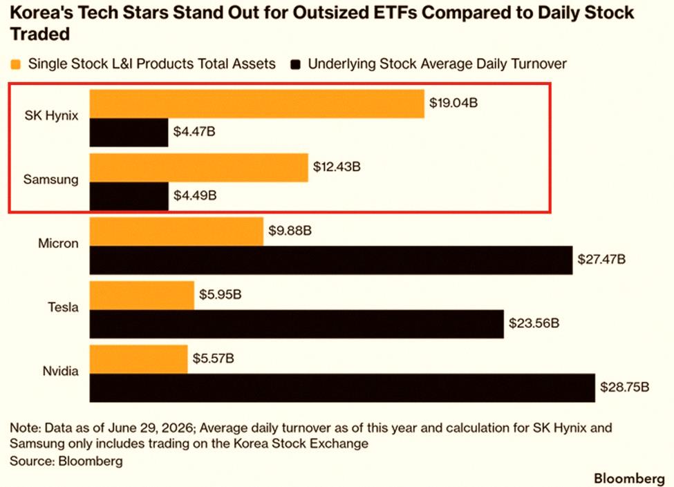 tsuki_dayo's tweet photo. Leverage in Korean chip stocks is getting ridiculous 🤯

SK Hynix leveraged ETFs now hold $19B in assets—over 4x its $4.5B daily trading volume.

Samsung has $12.4B in leveraged ETF assets, 176% above its $4.5B daily turnover.

That 2x long SK Hynix ETF in Hong Kong? $13B https://t.co/ZEiPBvwxrO