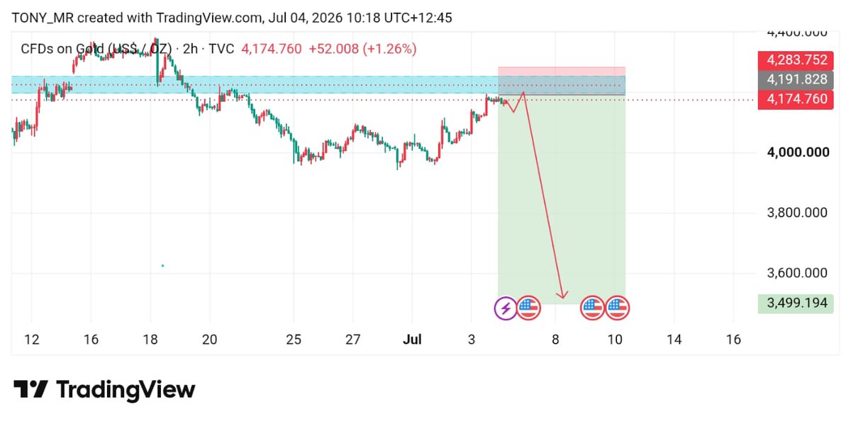 babar_bos's tweet photo. #XAUUSD CONFIRM  SELL  NOW https://t.co/Z4Zr0Wqk5r