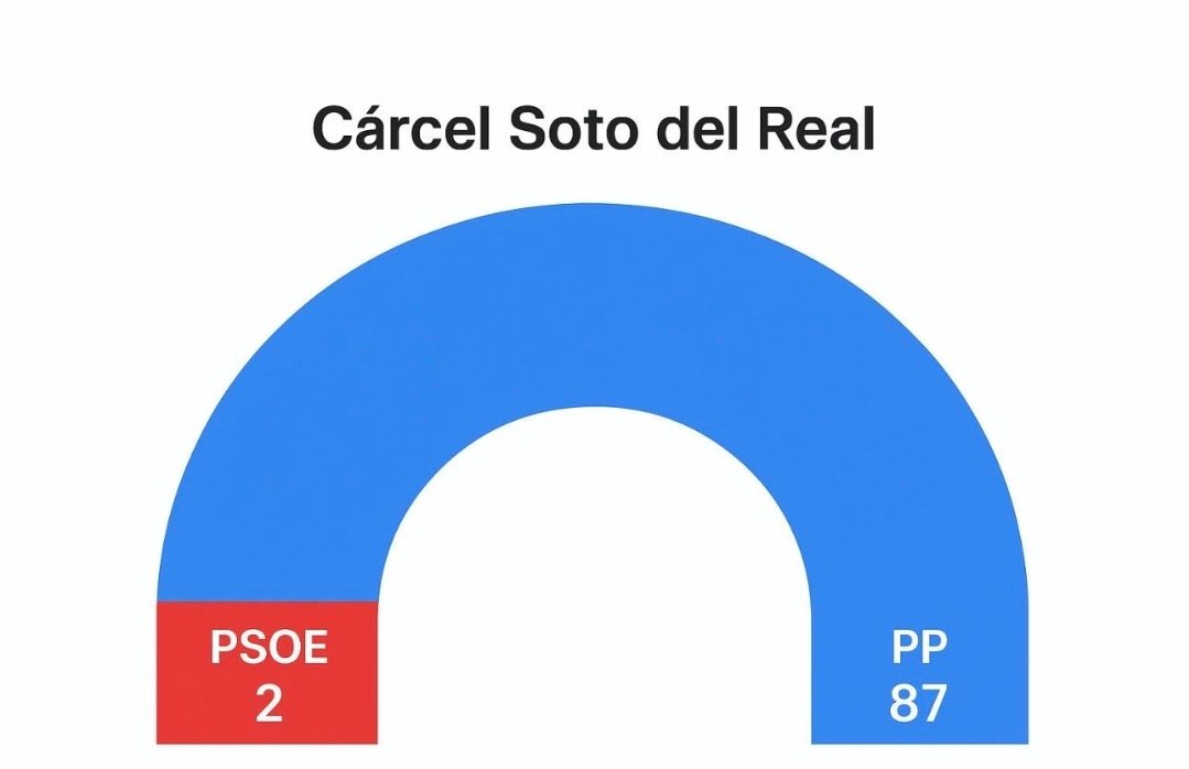 Maximariana1's tweet photo. @elmundoes Le quedan muchísimos imputados para llegar al nivel del PP https://t.co/fjbtV1w3P4