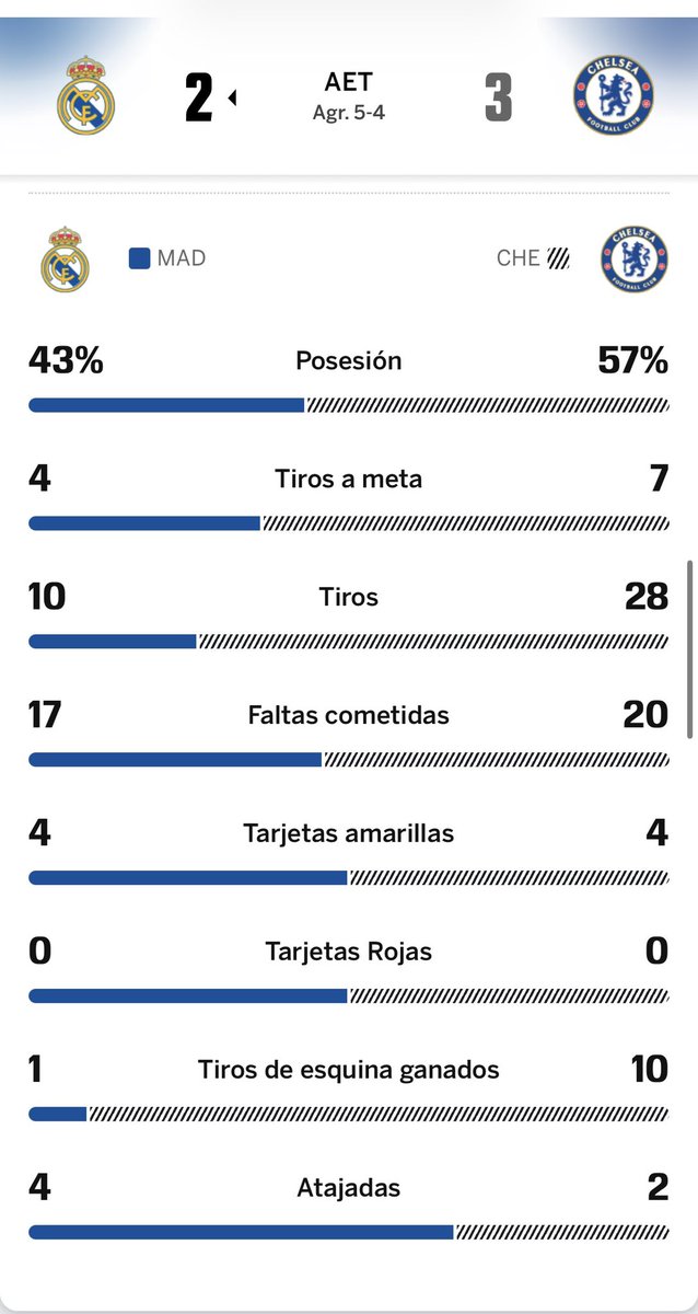 DaviesNSD's tweet photo. @tonosdeazul309 @medina_d10 @MadridSports_ Vs Chelsea 2022, quieres que te recuerde también como fue ese partido? Van 4 creo. Me puedo tirar toda la tarde así 😂 pero ve a descansar ya fue suficiente https://t.co/YP50TUL9Tu