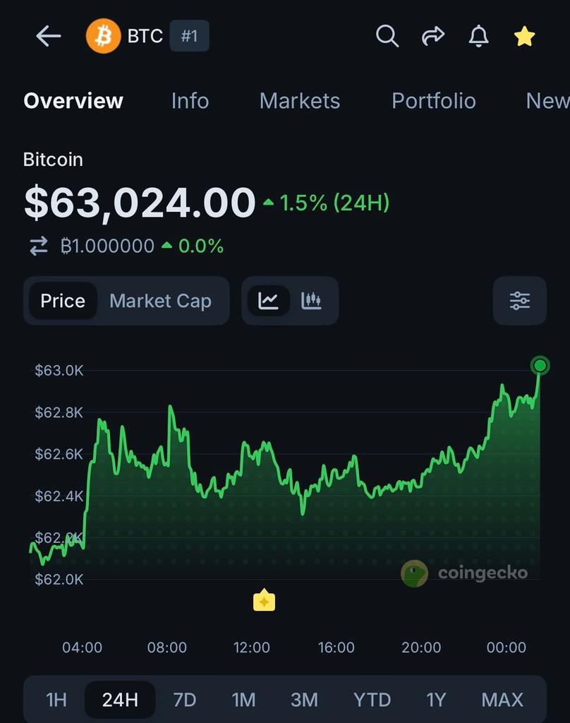 RyanDavix's tweet photo. #BITCOIN UPDATE

BTC reclaims $63,000 ✅
Next resistance: $64,000

Will we flip it by Monday? 👀
Watching volume closely.

Join our TG for more analysis 

https://t.co/1MRqOOPe1m

#BTC #Bitcoin #CryptoTrading #NFA https://t.co/GP6zfXPYis