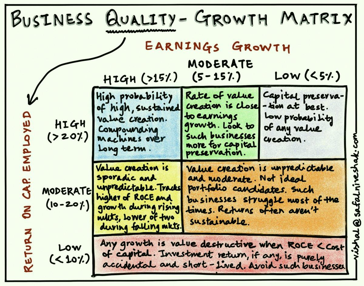 komepanco's tweet photo. This visual from @safalniveshak breaks down the business quality growth matrix. Really helpful for looking at how companies stack up. https://t.co/Ikk8gQ4dZj