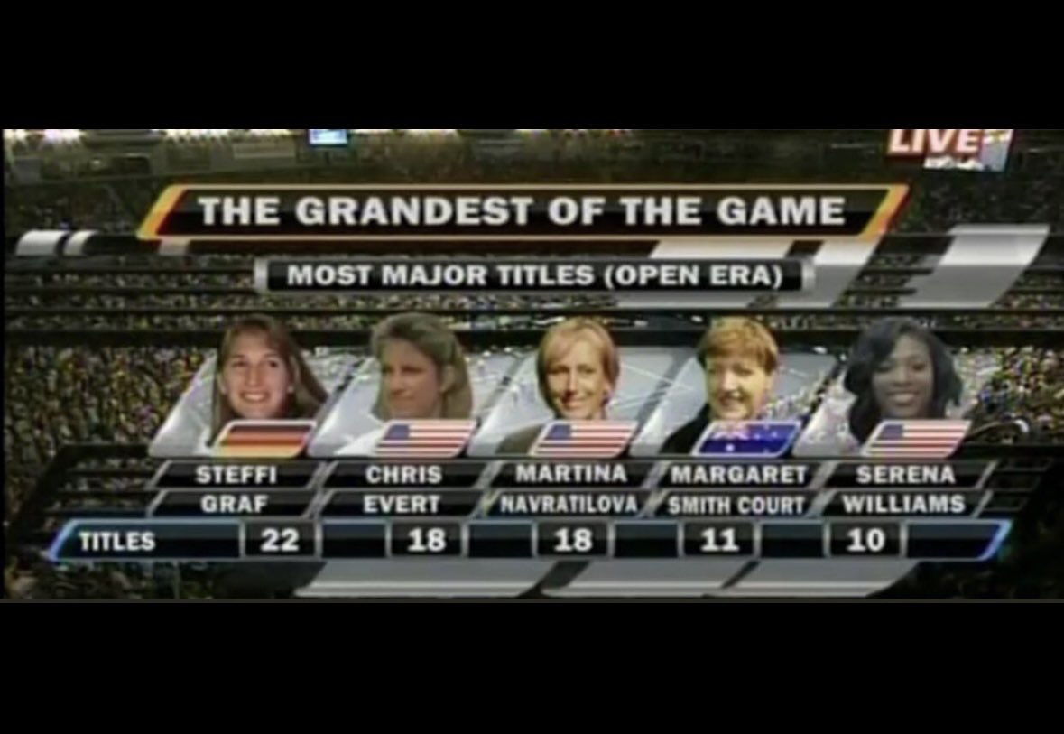 pavyg's tweet photo. I'm old enough to remember when they used to say Margaret Court had 11 slams, she got elevated to 24 when they didn't want Djokovic to be alone at the top of the pile.

Tennis propaganda is next level, I wish more would learn to understand how establishment narratives work. https://t.co/xs63tluAnp