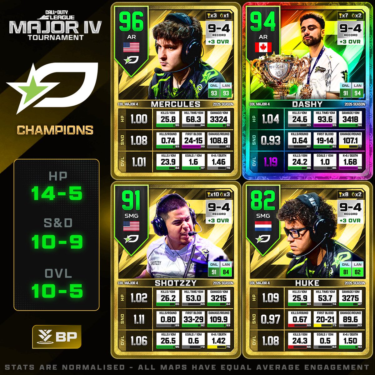 GGBreakingPoint's tweet photo. CDL Stage 4 2026 - @OpTicTexas (1st) https://t.co/35lBfaJ9TN