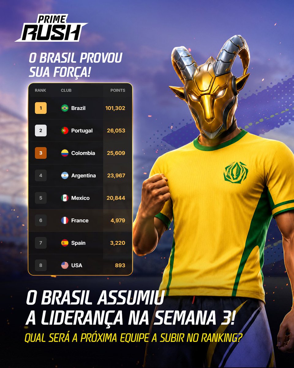PrimeRushGG's tweet photo. AQUI É BRASIL! 🔥

Os resultados da Semana 3 estão disponíveis, e o Brasil assumiu a liderança do nosso evento! Quem será o grande campeão? 👀

As recompensas desta semana já estão disponíveis no inventário, não esqueça de checar o seu! https://t.co/CdYiYCTPGq