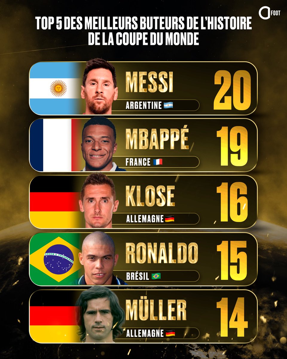 ActuFoot_'s tweet photo. 🚨🚨 KYLIAN MBAPPÉ 🇫🇷 N’EST QU’À UN BUT DE LIONEL MESSI 🇦🇷 AU CLASSEMENT DES MEILLEURS BUTEURS DE L’HISTOIRE DE LA COUPE DU MONDE !!!!!! 🤩 https://t.co/KSwWLFE2yW
