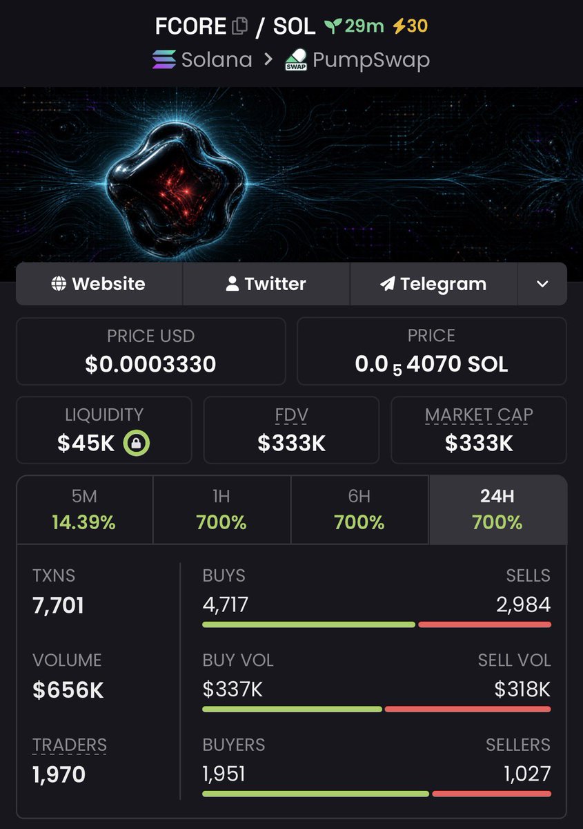 MoonHunter0's tweet photo. 5.6x up on $FCORE

9owj2aDun64x9jtDjm8g3DVQ7fXrowCZWr1JuJd4pump https://t.co/4sezVBWwP5