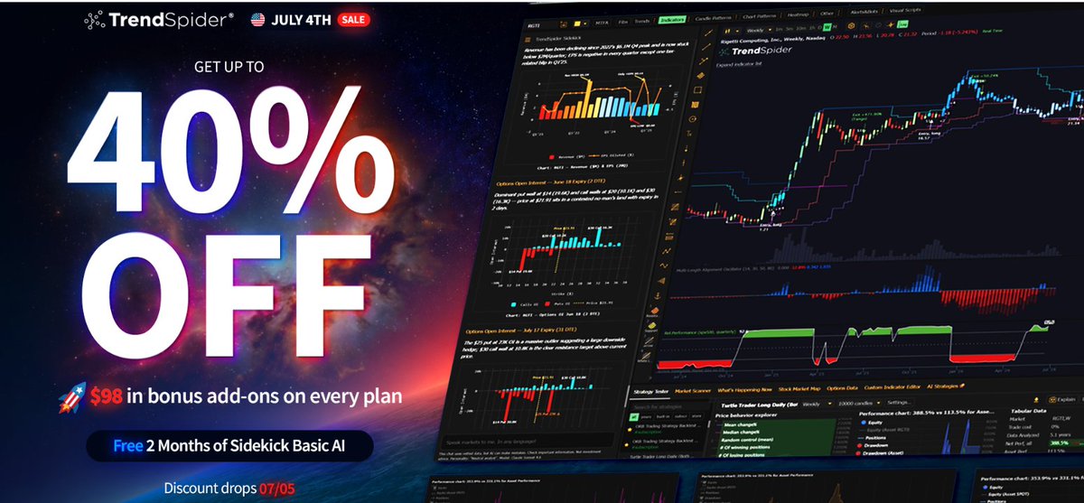 ripster47's tweet photo. 🚨Ripster 4th of July Giveaway - 5 Winners
 
Win 1 month free @TrendSpider  Premium access ($137 value) with Ripster Clouds, MTFs &amp; Ripster MTF Scanners included
 
How to enter:

 ✅ Like
 ✅ Repost
 ✅ Tell me 1 Lesson you learnt from me
Click 👉https://t.co/UVYOJaK7ub https://t.co/ZerWR4lVPs