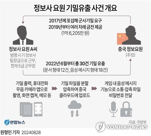 mugmulree's tweet photo. 군 비밀요원 정보 등 기밀을 유출한 국군정보사령부 소속 군무원이 1심에서 중형을 선고받았다.

A씨는 1990년대부터 부사관으로 정보사에 근무하다가 2000년대 중반 군무원으로 신분이 전환됐다. 

범행 시기에는 정보사 팀장급으로 근무했으며 기소 당시 5급 군무원으로 알려졌다

A씨가 빼돌린 자료는 문서 형태로 12건, 음성 메시지 형태로 18건 등 총 30건으로 확인됐다. 

누설된 기밀에는 신분을 숨기고 활동하는 흑색(블랙) 요원 명단도 있었다.
