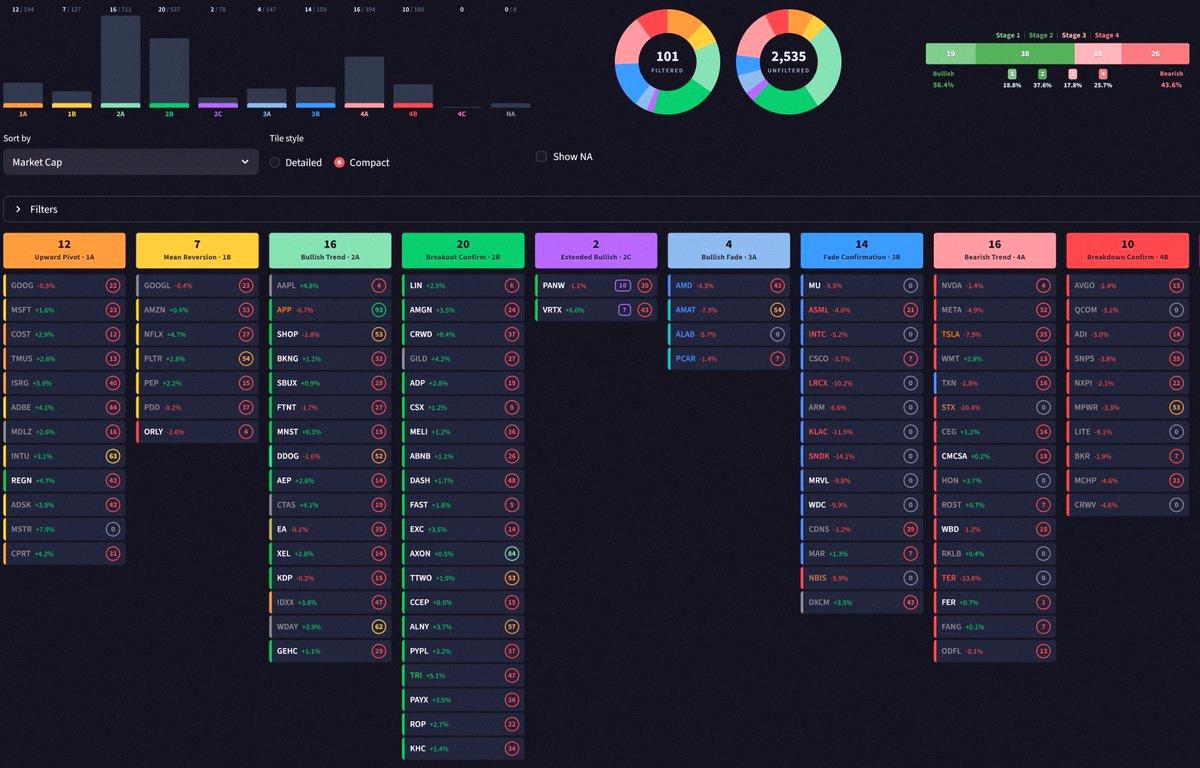 vinaveeee's tweet photo. 📈 Nasdaq-100 Stage Analysis 📉
101 stocks analyzed ($QQQ $QQQE)

Here's what the colors mean:
🟠 Trend shifting up
⚪️ Moving higher
🟢 Good to buy
🔵 Cut position by half if you own it
🍐 Buy back in if you sold earlier
🟣 Overextended (7x ATR vs SMA50)*
🔴 Sell eve https://t.co/UnxJvuleXg