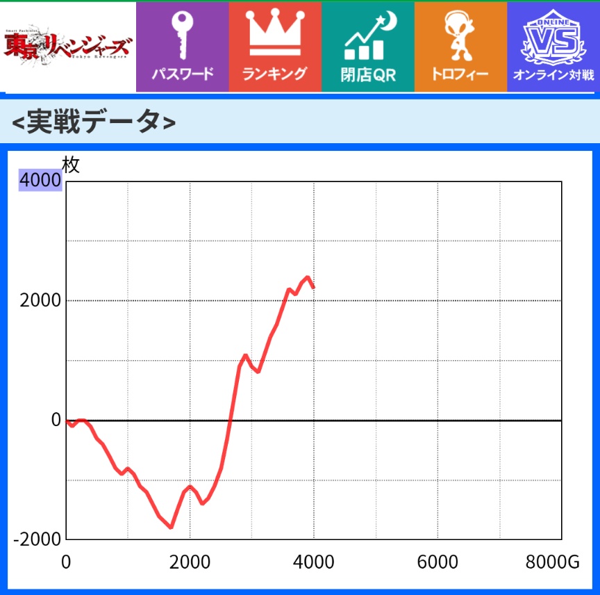 eito4529's tweet photo. ここ最近の稼働(^_^)
しばらく行けてなかったし行けても仕事の後だからあれだけど💦

１円）ゴジエヴァ２:４万発
20スロ）
モンハンライズ:＋10k
東リベ:＋40k

東リベの相性が良くて割と楽しめてること多いのが救い！ https://t.co/jobggZeuiy