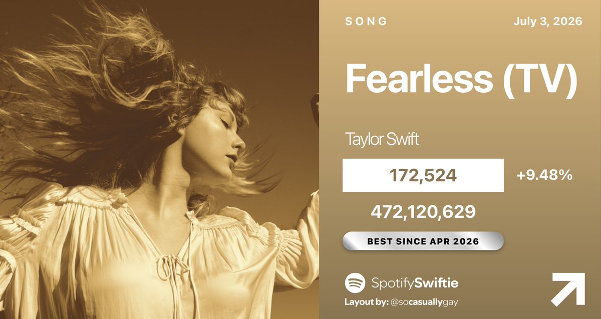 SpotifySwiftie's tweet photo. "There's something 'bout the way the street looks when it's just rained"

📈 "Fearless (Taylor's Version)" by Taylor Swift has earned its BEST DAY on Spotify since April 9, 2026, up 9.48% with 172,524 streams. https://t.co/XliUqRJuAY