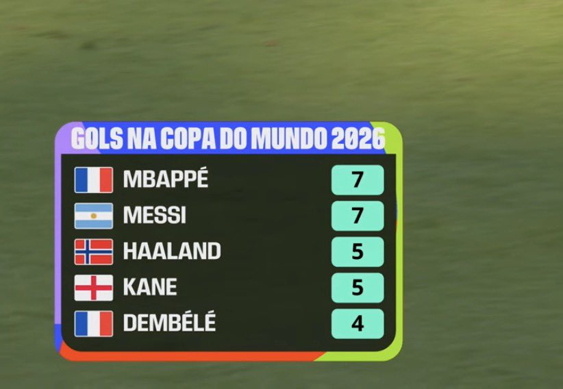 realmilgrauu's tweet photo. Os cara não vieram pra brincar nessa Copa.

Assustador essa artilharia aqui. https://t.co/5CKBf8qNCE